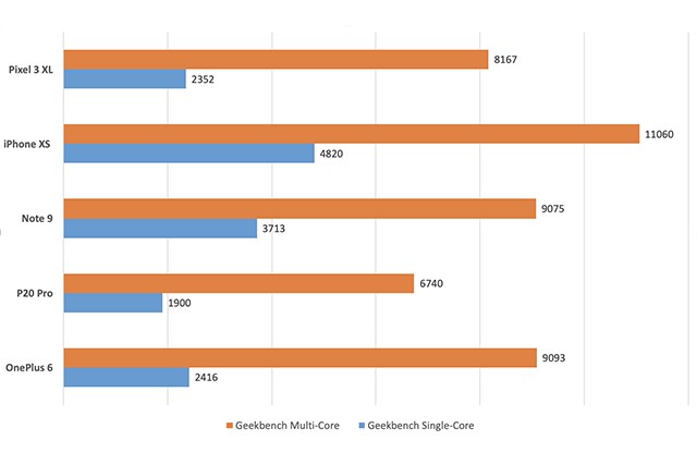 Pixel 3 Benchmark