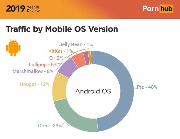Bất ngờ: Pornhub Tiết Lộ Tỷ Lệ Phân Phối Android 10, Chỉ 2% Người Dùng Cập Nhật!