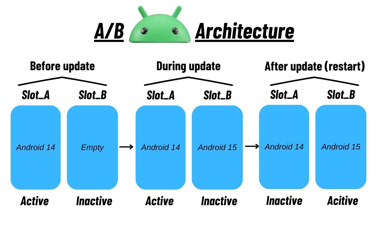 Quá trình cập nhật kiến trúc Android A/B