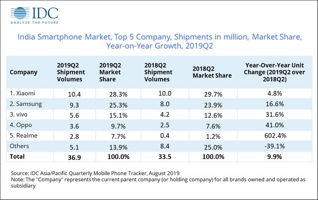 Xiaomi Dẫn Đầu Thị Trường Smartphone Ấn Độ Quý 2 Năm 2019