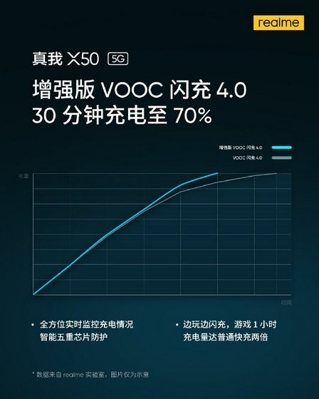 Realme X50 5G: Sạc Siêu Nhanh VOOC 4.0 Tăng Cường, Sạc 70% Pin Chỉ Trong 30 Phút