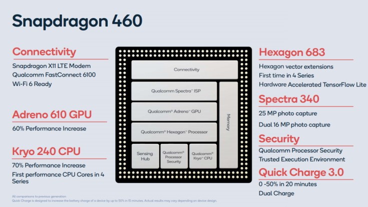 Snapdragon 460: Kiến trúc mới và hiệu năng cải thiện