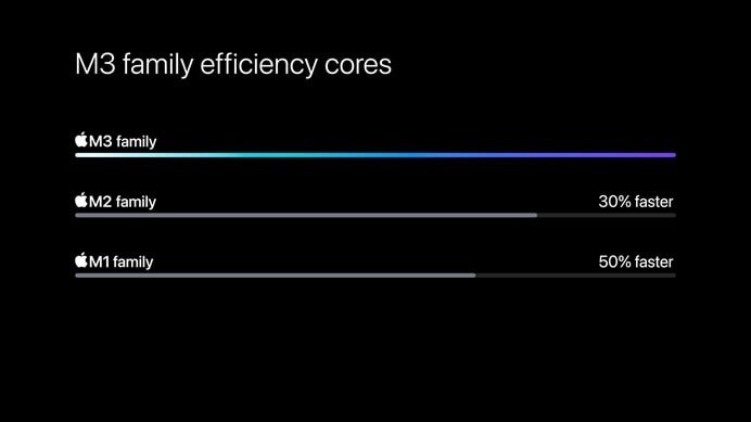 So sánh hiệu năng lõi tiết kiệm điện Apple M3 so với M2 và M1