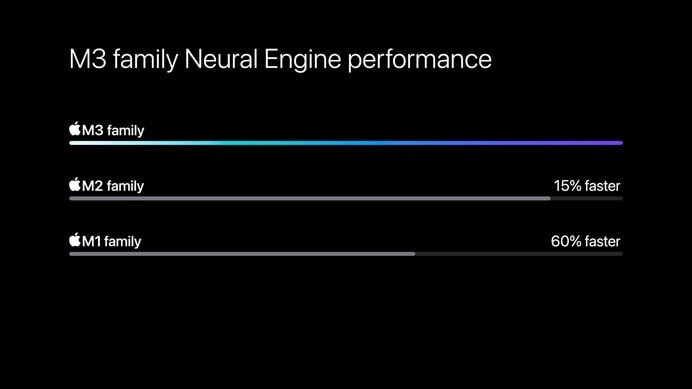 So sánh hiệu năng Neural Engine Apple M3 so với M2 và M1