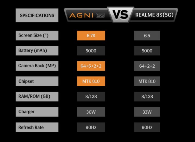 Lava Agni 5G: Đổi Realme 8s 5G Để Nhận Ưu Đãi Đặc Biệt Tại Việt Nam