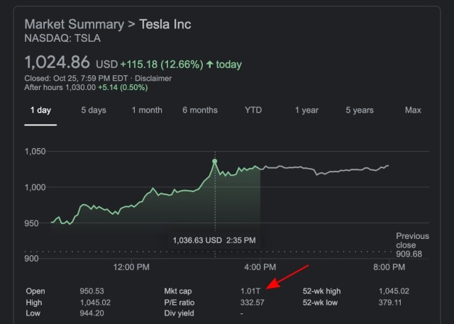 Tesla Đạt Giá Trị Thị Trường 1 Nghìn Tỷ Đô La Lần Đầu Tiên Trong Lịch Sử