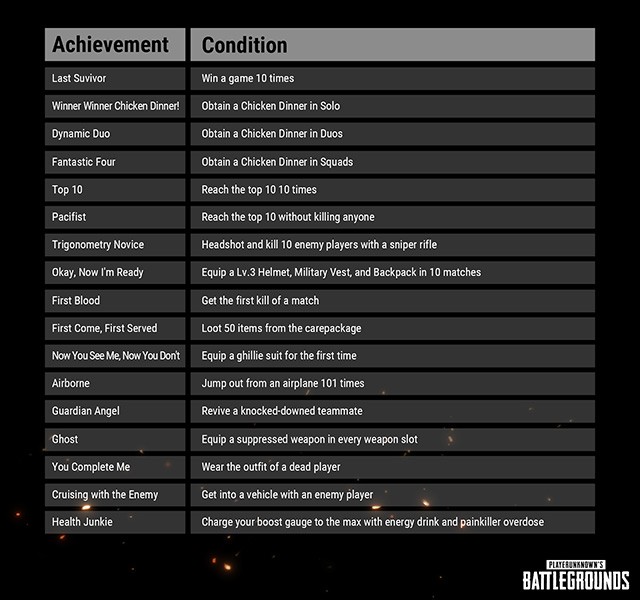 Thành tích PUBG trên Xbox - Phần 1