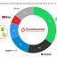 Spotify Vẫn Giữ Vị Trí Số 1 Khi Thị Trường Nhạc Trực Tuyến Toàn Cầu Tăng Trưởng 32% Trong Năm 2019