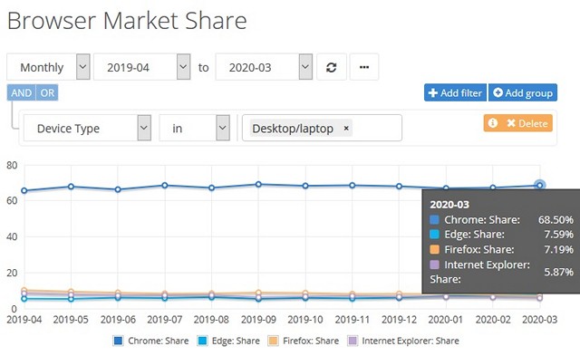 Microsoft Edge Vượt Mặt Firefox, Trở Thành Trình Duyệt Web Phổ Biến Thứ Hai Trên Desktop
