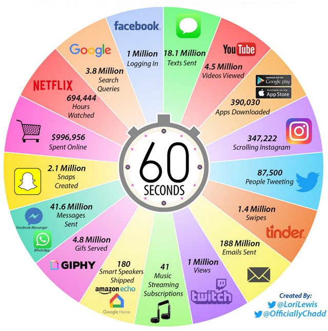 Điều Gì Xảy Ra Trong Một Phút Trên Internet Năm 2025?