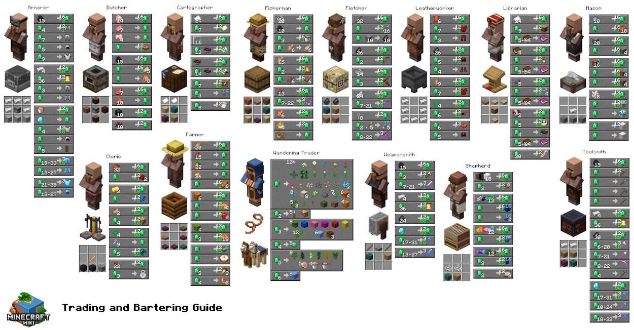 Tổng quan về tất cả các nghề nghiệp của dân làng Minecraft, giao dịch của họ và các khối địa điểm làm việc