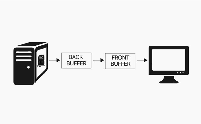 V-Sync với kỹ thuật đệm kép